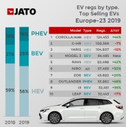 Top Selling EVs Europe 2019  © JATO